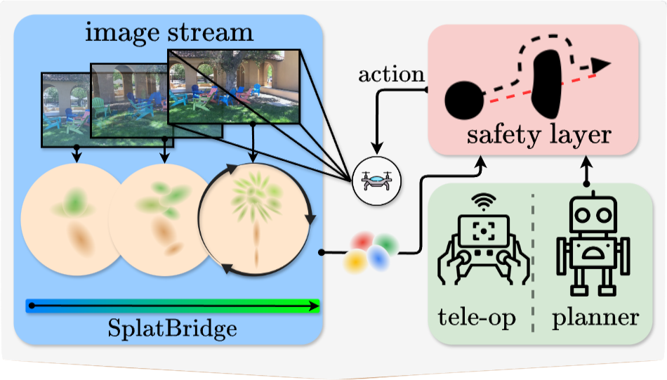 SAFER-Splat architecture.